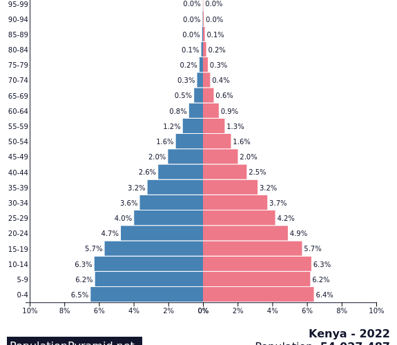 Kenya’s Real Crisis Isn’t Debt or Corruption – It’s Demographic Time Bomb